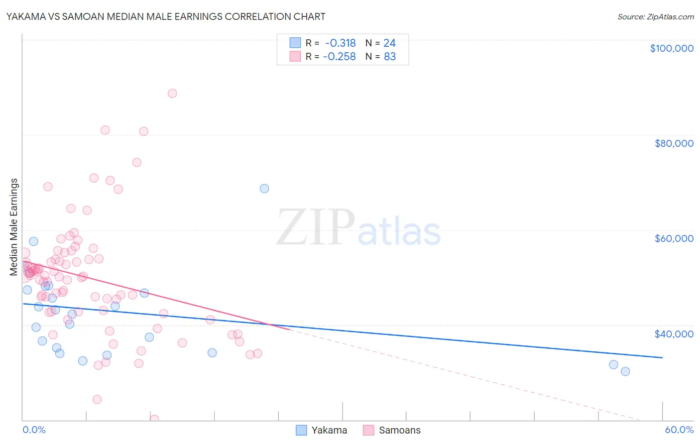 Yakama vs Samoan Median Male Earnings