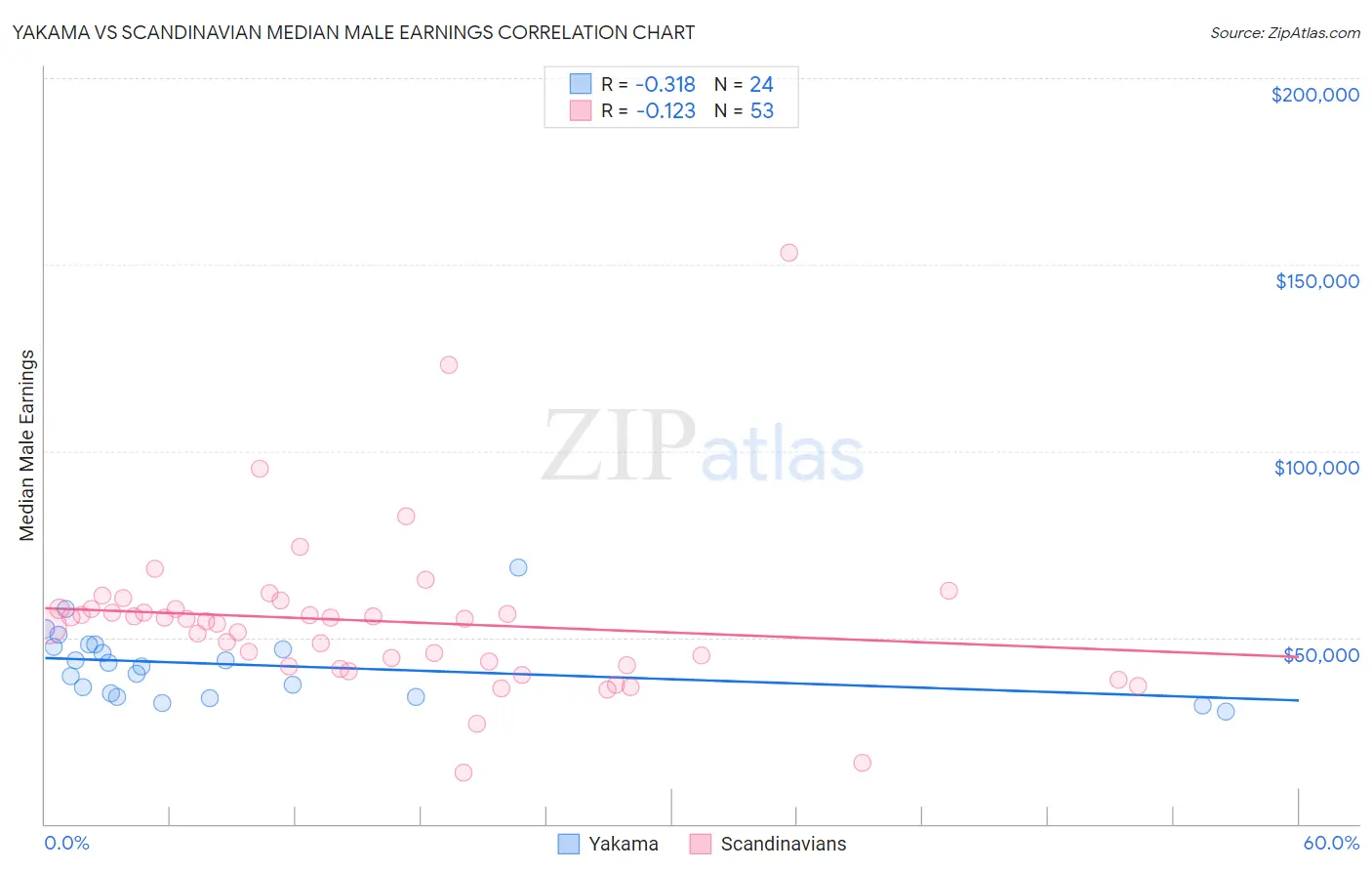 Yakama vs Scandinavian Median Male Earnings
