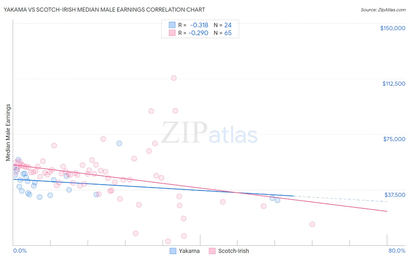 Yakama vs Scotch-Irish Median Male Earnings