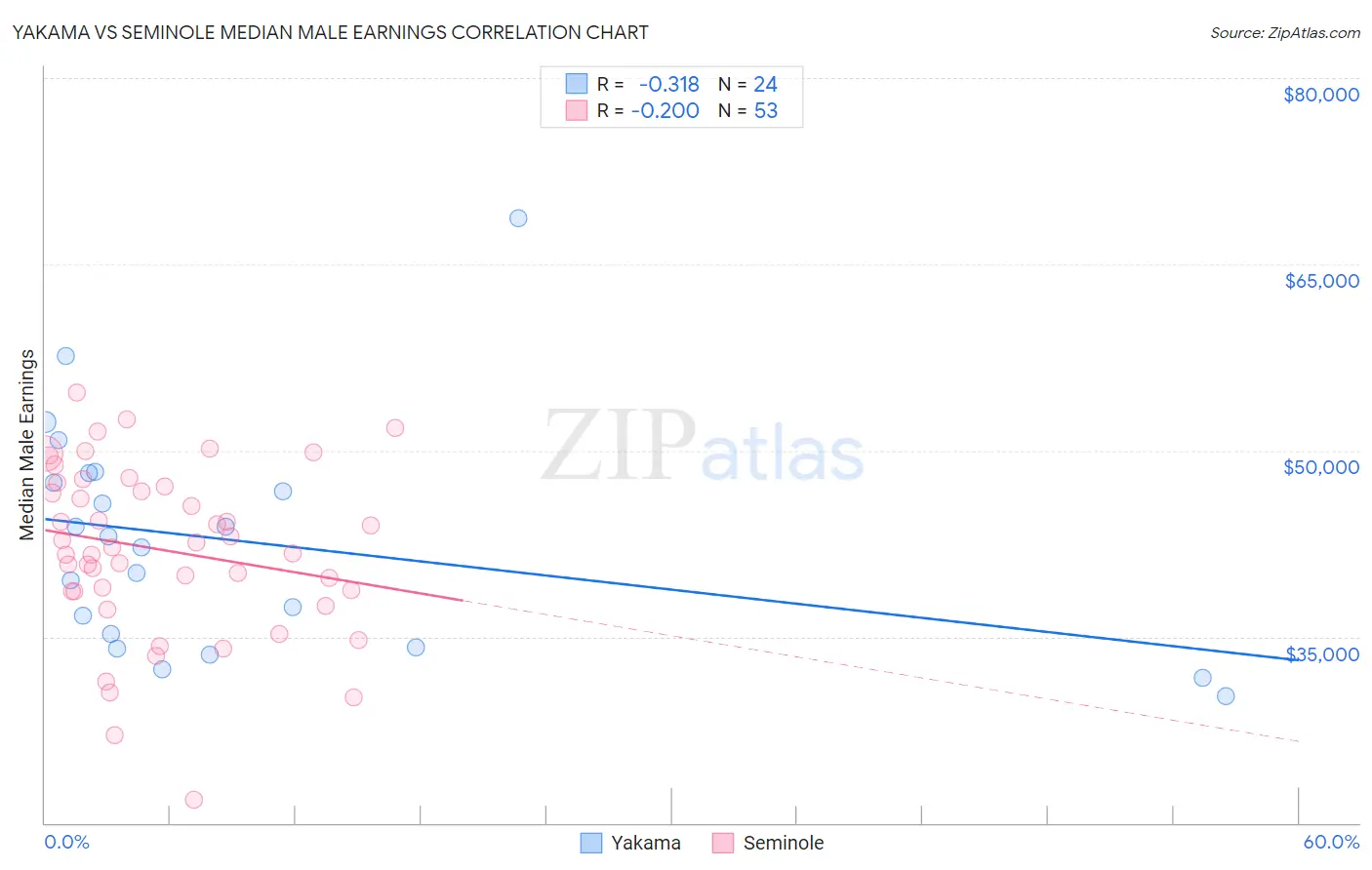 Yakama vs Seminole Median Male Earnings