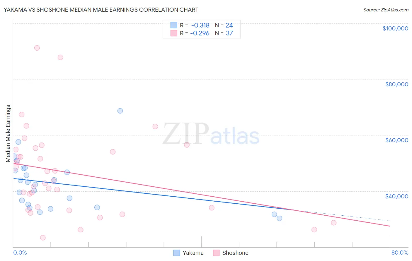 Yakama vs Shoshone Median Male Earnings