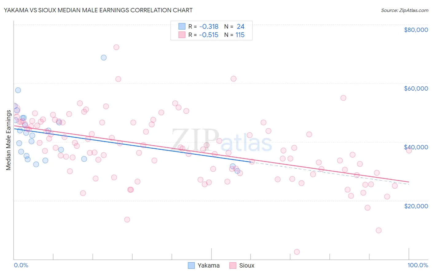 Yakama vs Sioux Median Male Earnings