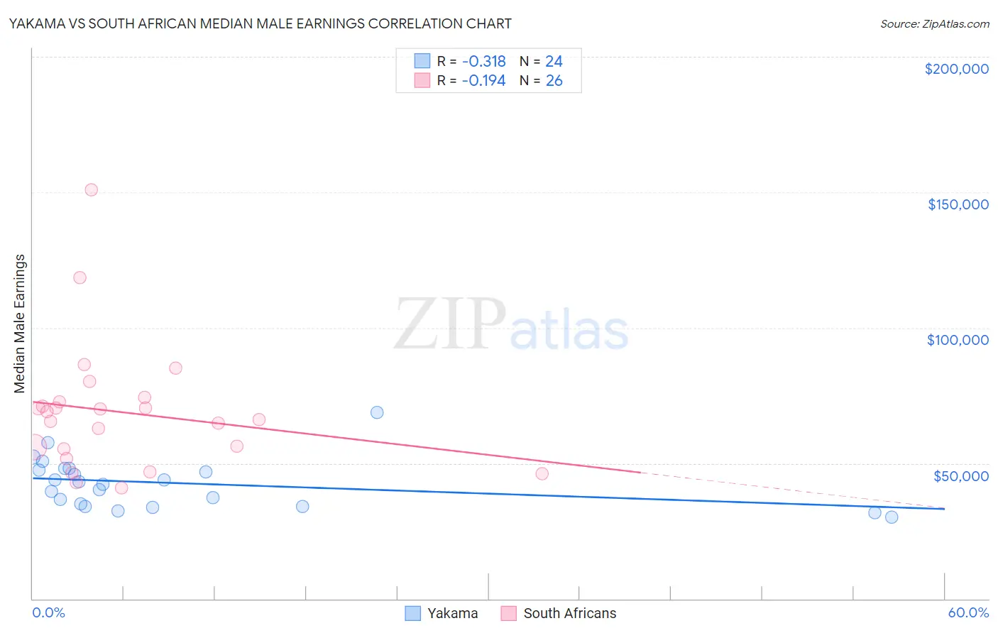 Yakama vs South African Median Male Earnings