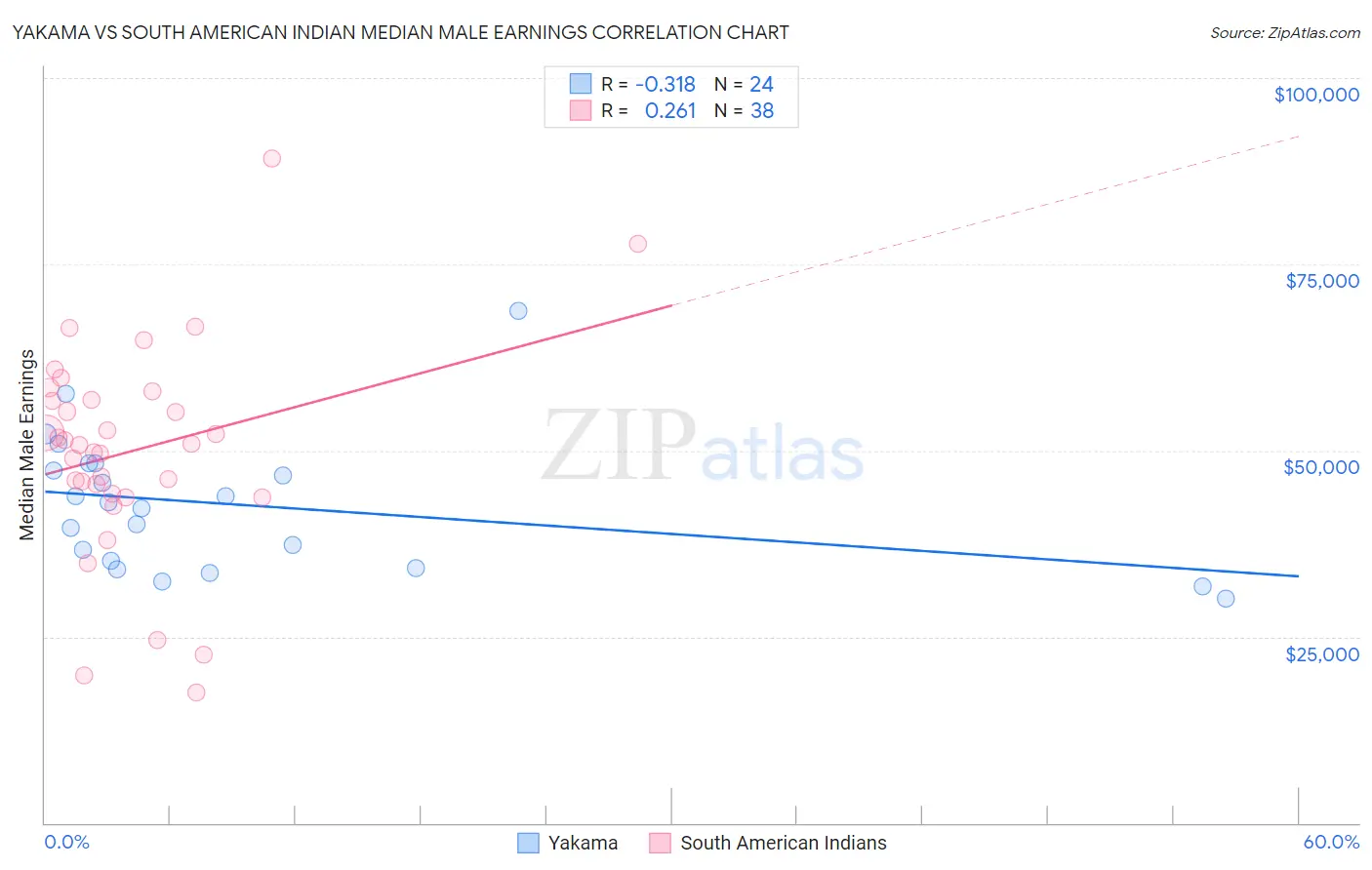 Yakama vs South American Indian Median Male Earnings