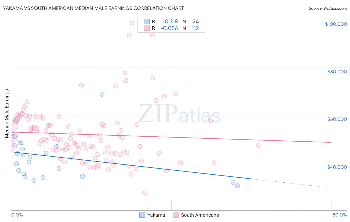 Yakama vs South American Median Male Earnings