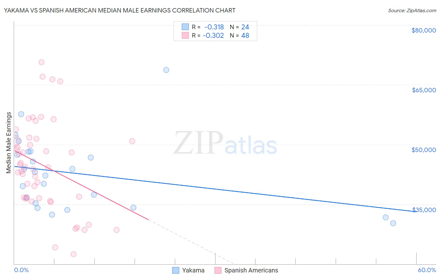Yakama vs Spanish American Median Male Earnings