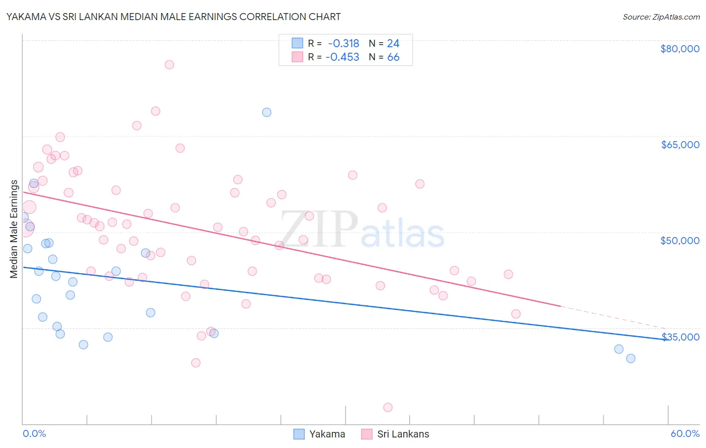 Yakama vs Sri Lankan Median Male Earnings