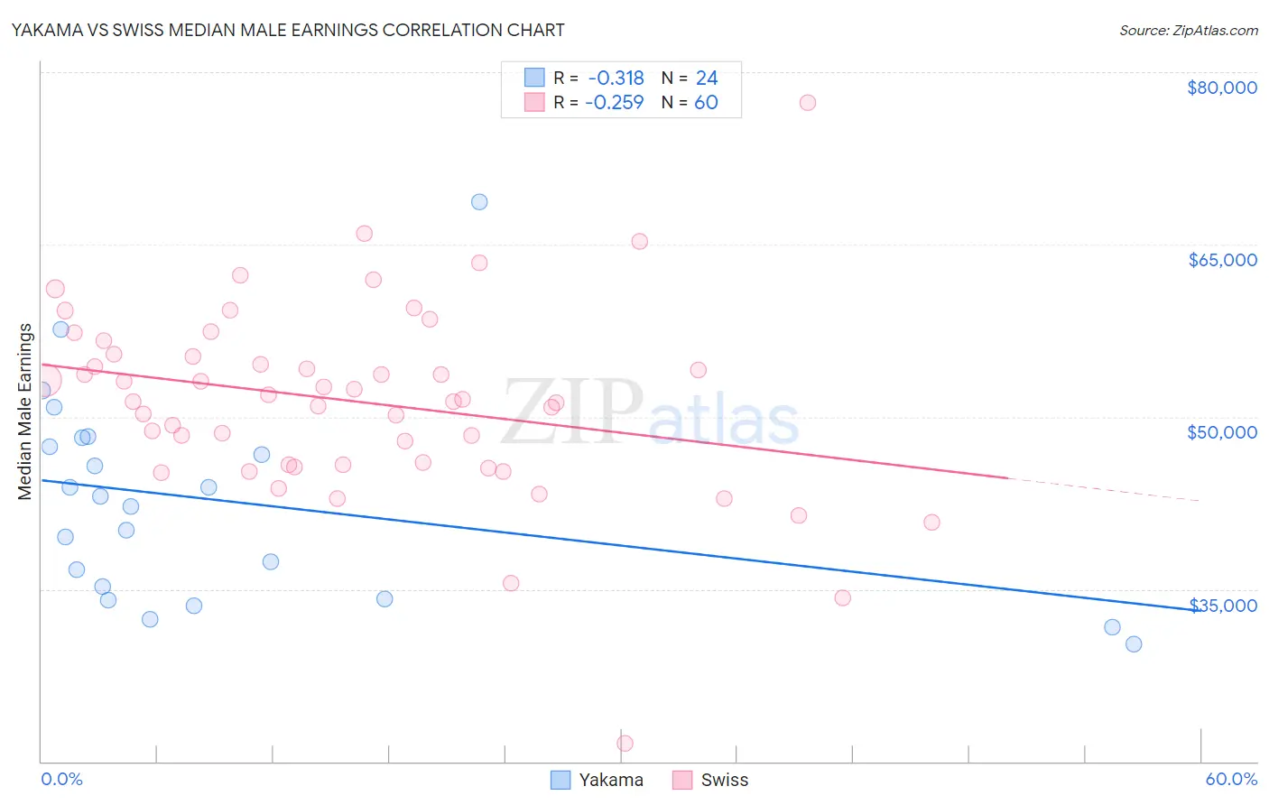 Yakama vs Swiss Median Male Earnings