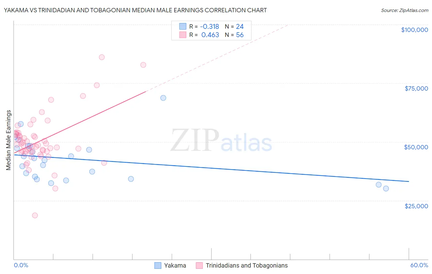 Yakama vs Trinidadian and Tobagonian Median Male Earnings