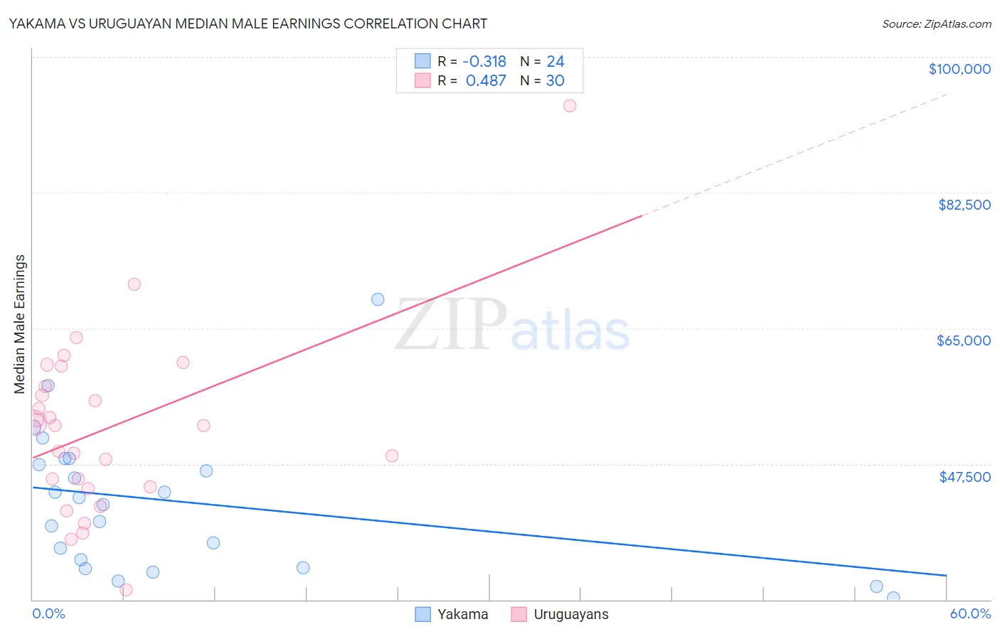 Yakama vs Uruguayan Median Male Earnings