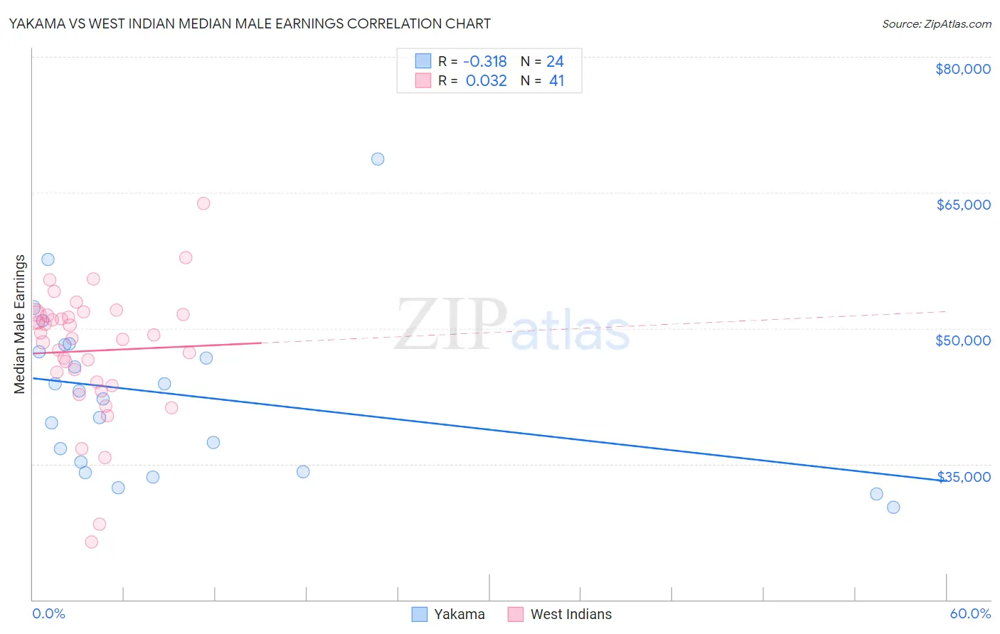 Yakama vs West Indian Median Male Earnings