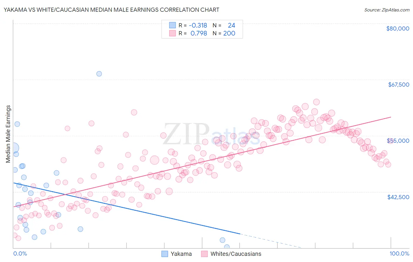 Yakama vs White/Caucasian Median Male Earnings