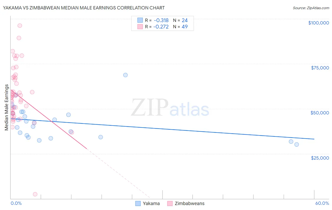 Yakama vs Zimbabwean Median Male Earnings