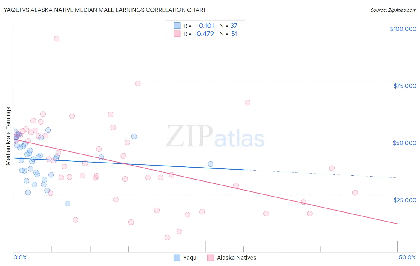 Yaqui vs Alaska Native Median Male Earnings