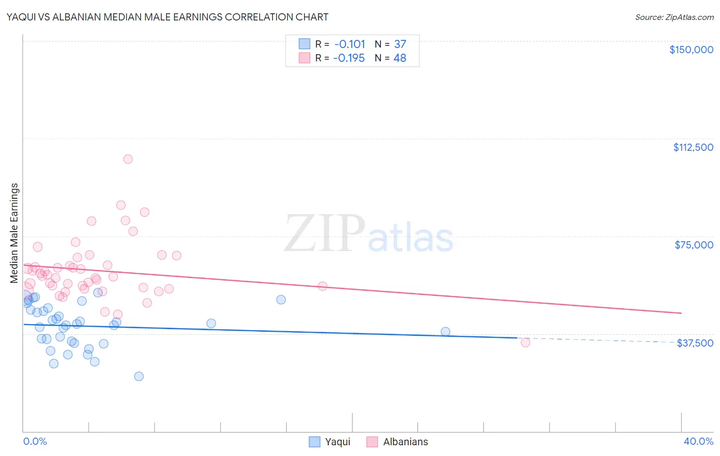 Yaqui vs Albanian Median Male Earnings