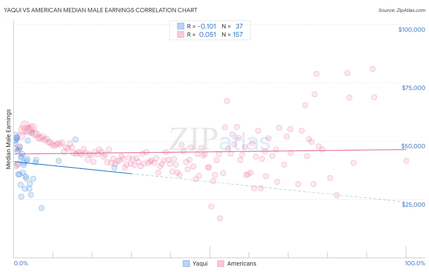 Yaqui vs American Median Male Earnings