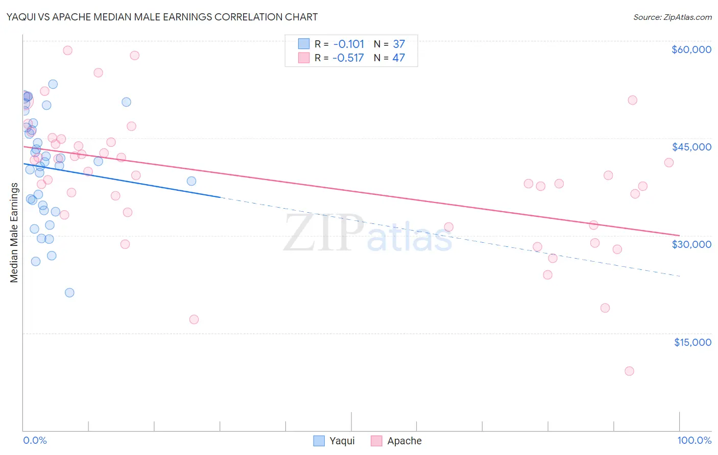 Yaqui vs Apache Median Male Earnings