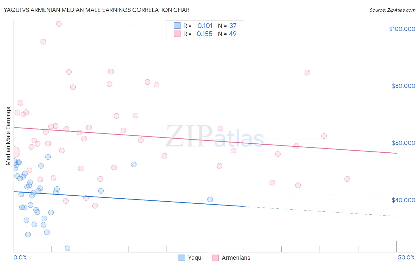 Yaqui vs Armenian Median Male Earnings
