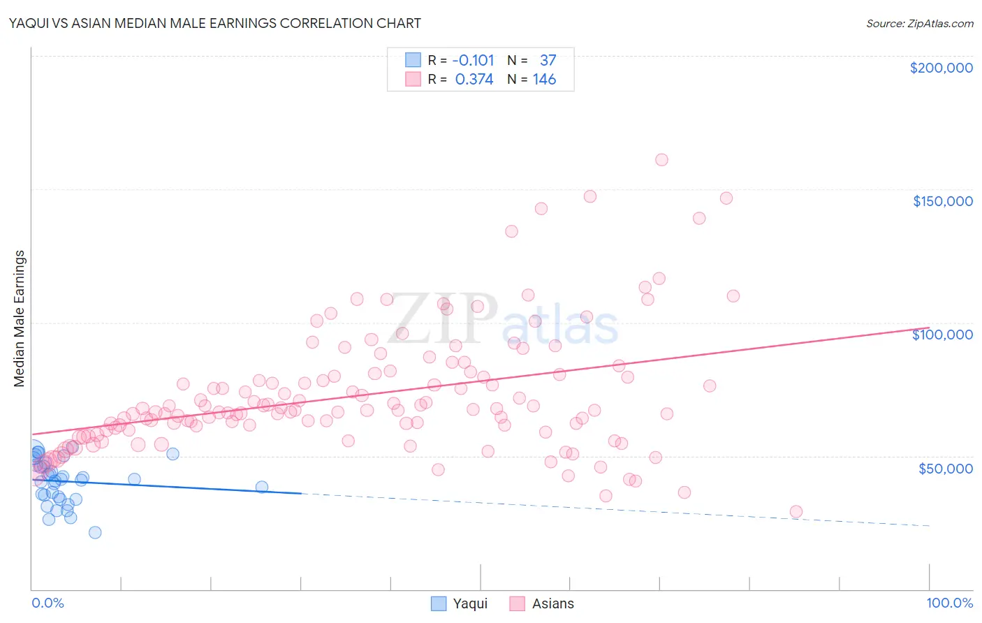 Yaqui vs Asian Median Male Earnings