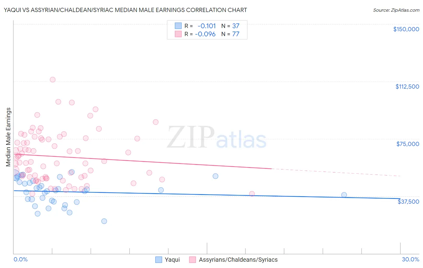 Yaqui vs Assyrian/Chaldean/Syriac Median Male Earnings