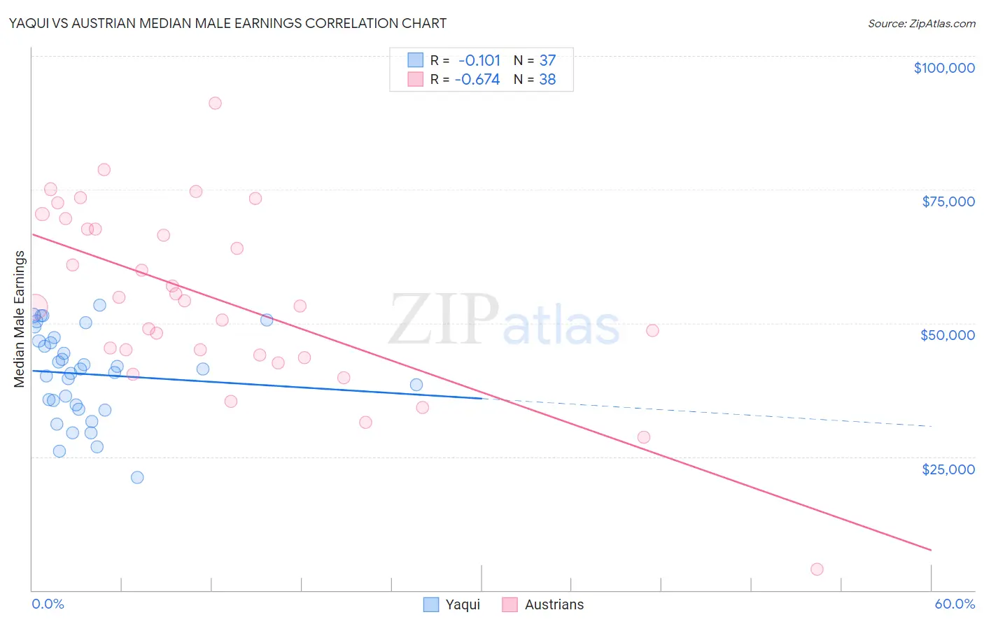 Yaqui vs Austrian Median Male Earnings