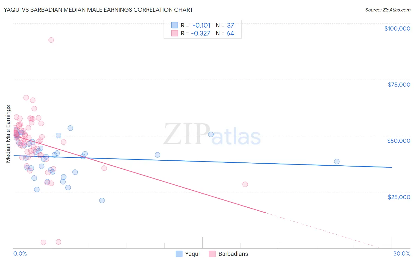 Yaqui vs Barbadian Median Male Earnings