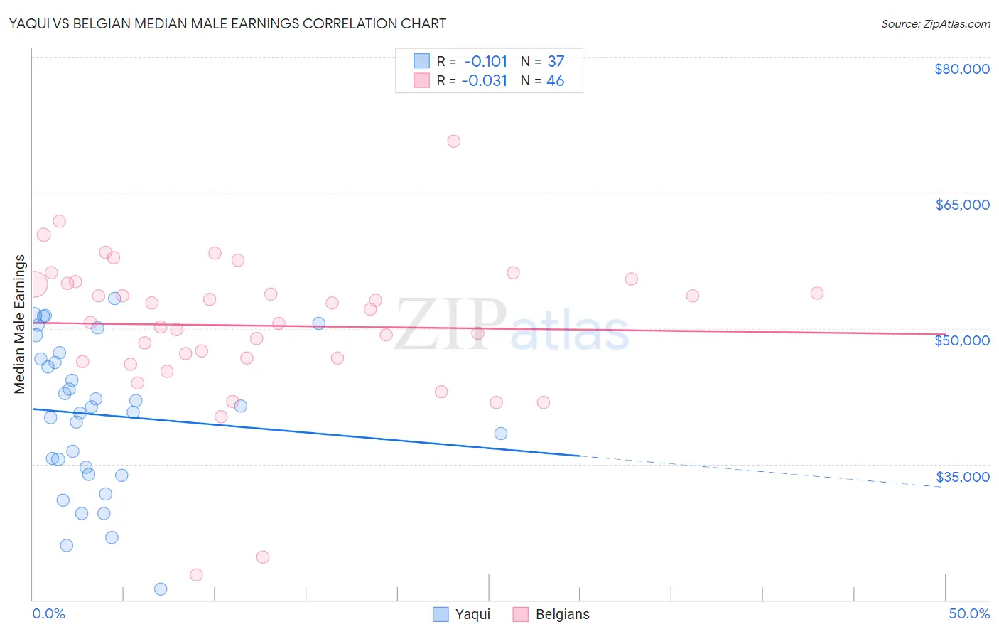 Yaqui vs Belgian Median Male Earnings