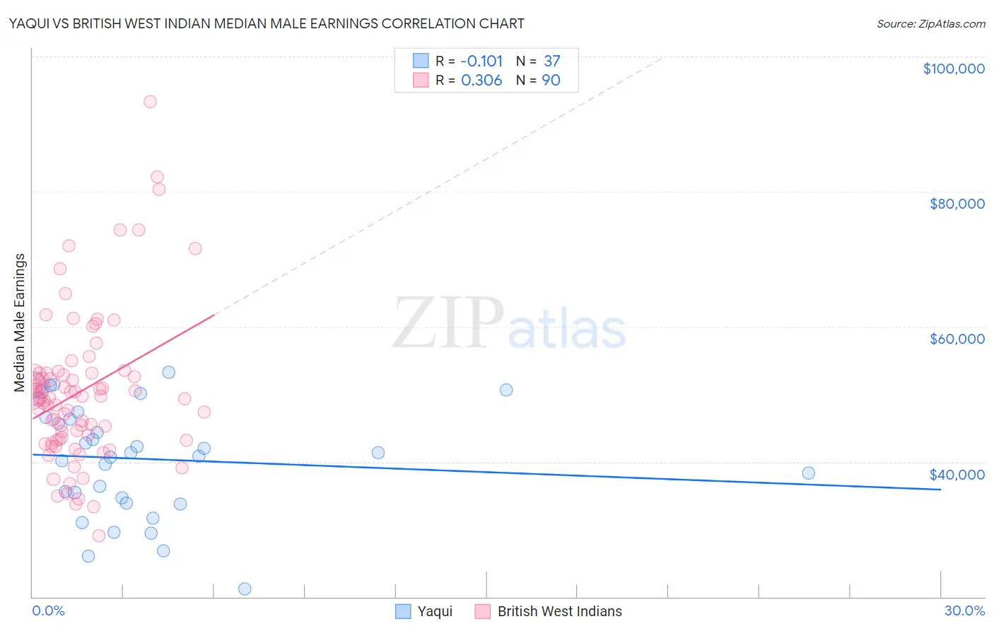 Yaqui vs British West Indian Median Male Earnings