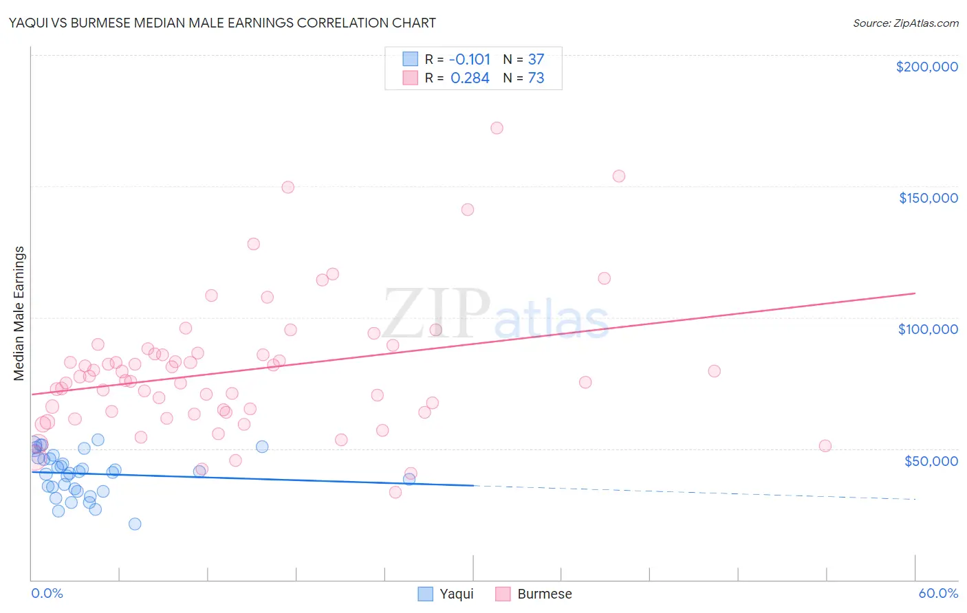 Yaqui vs Burmese Median Male Earnings