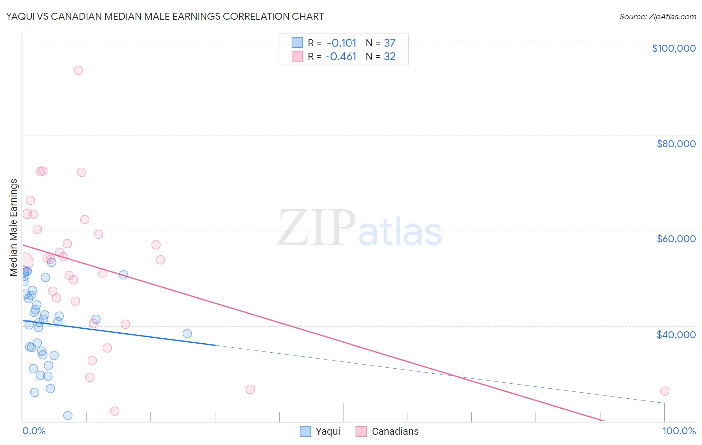 Yaqui vs Canadian Median Male Earnings
