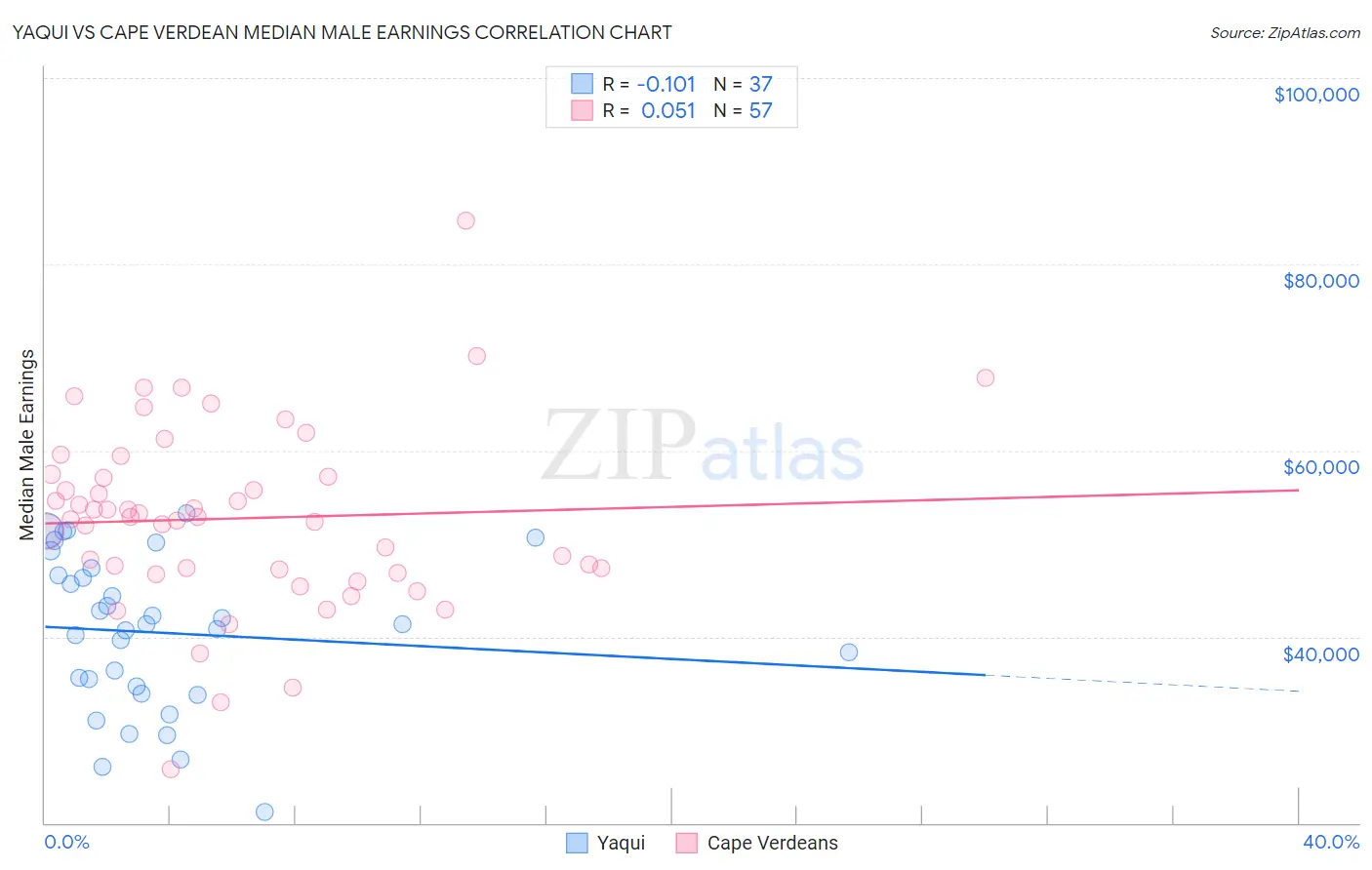 Yaqui vs Cape Verdean Median Male Earnings