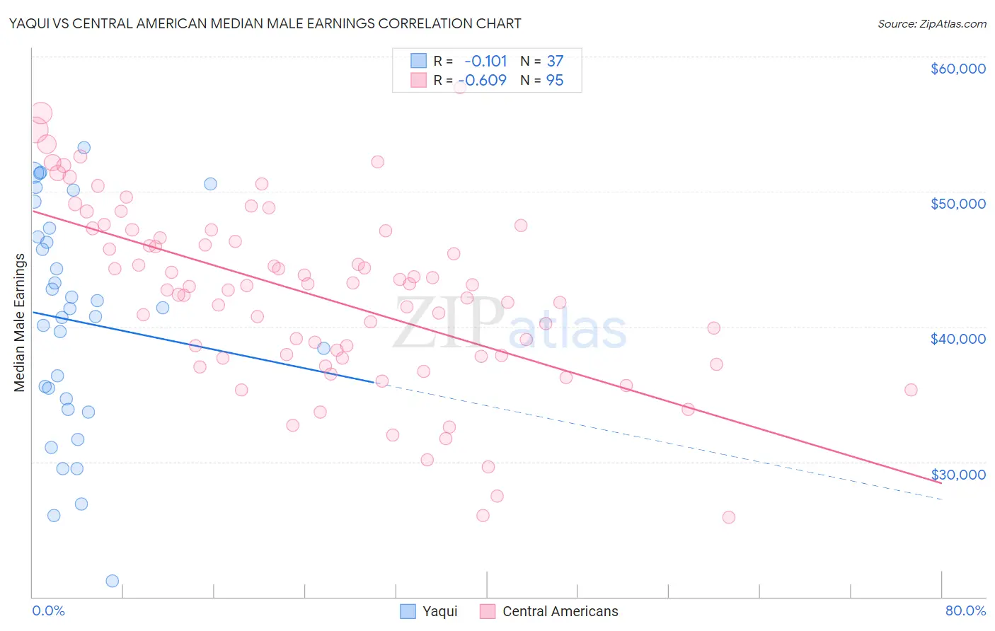Yaqui vs Central American Median Male Earnings