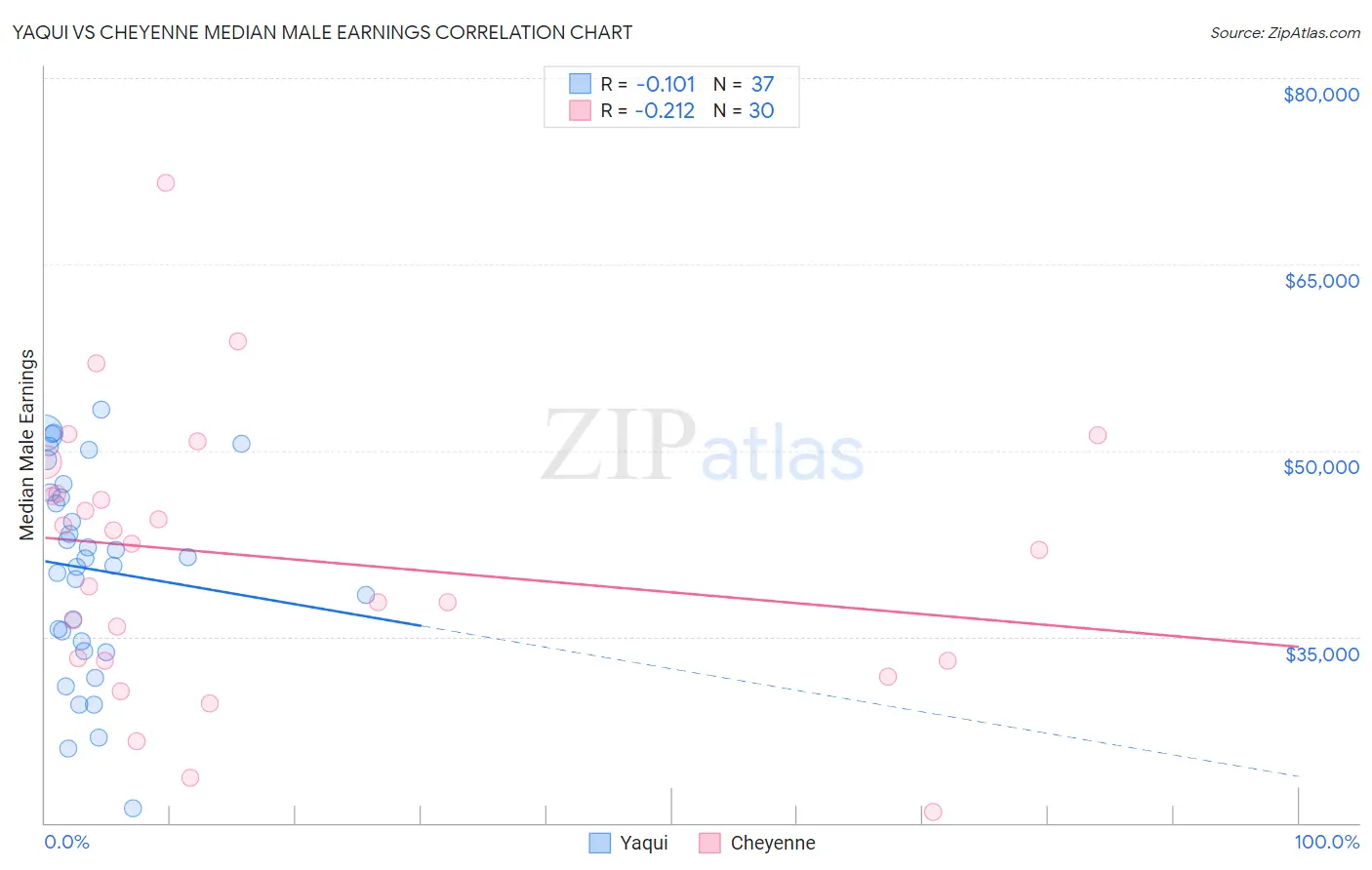 Yaqui vs Cheyenne Median Male Earnings