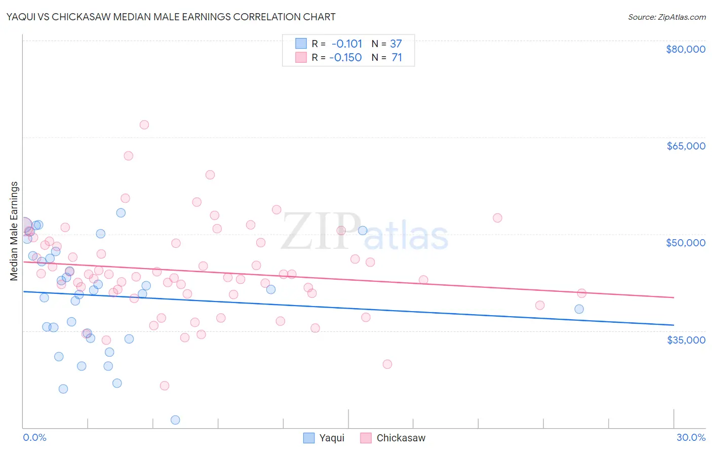 Yaqui vs Chickasaw Median Male Earnings