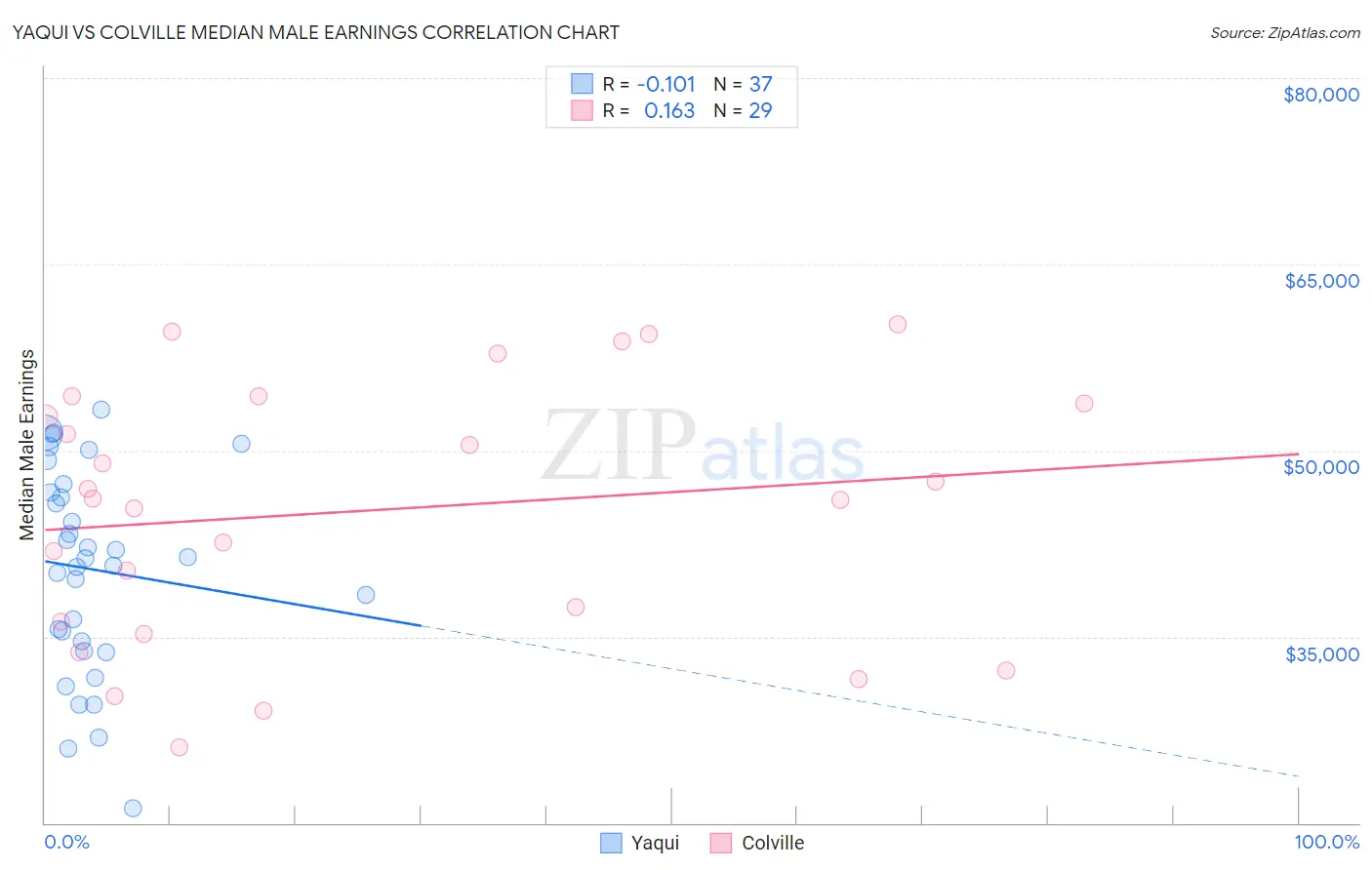 Yaqui vs Colville Median Male Earnings