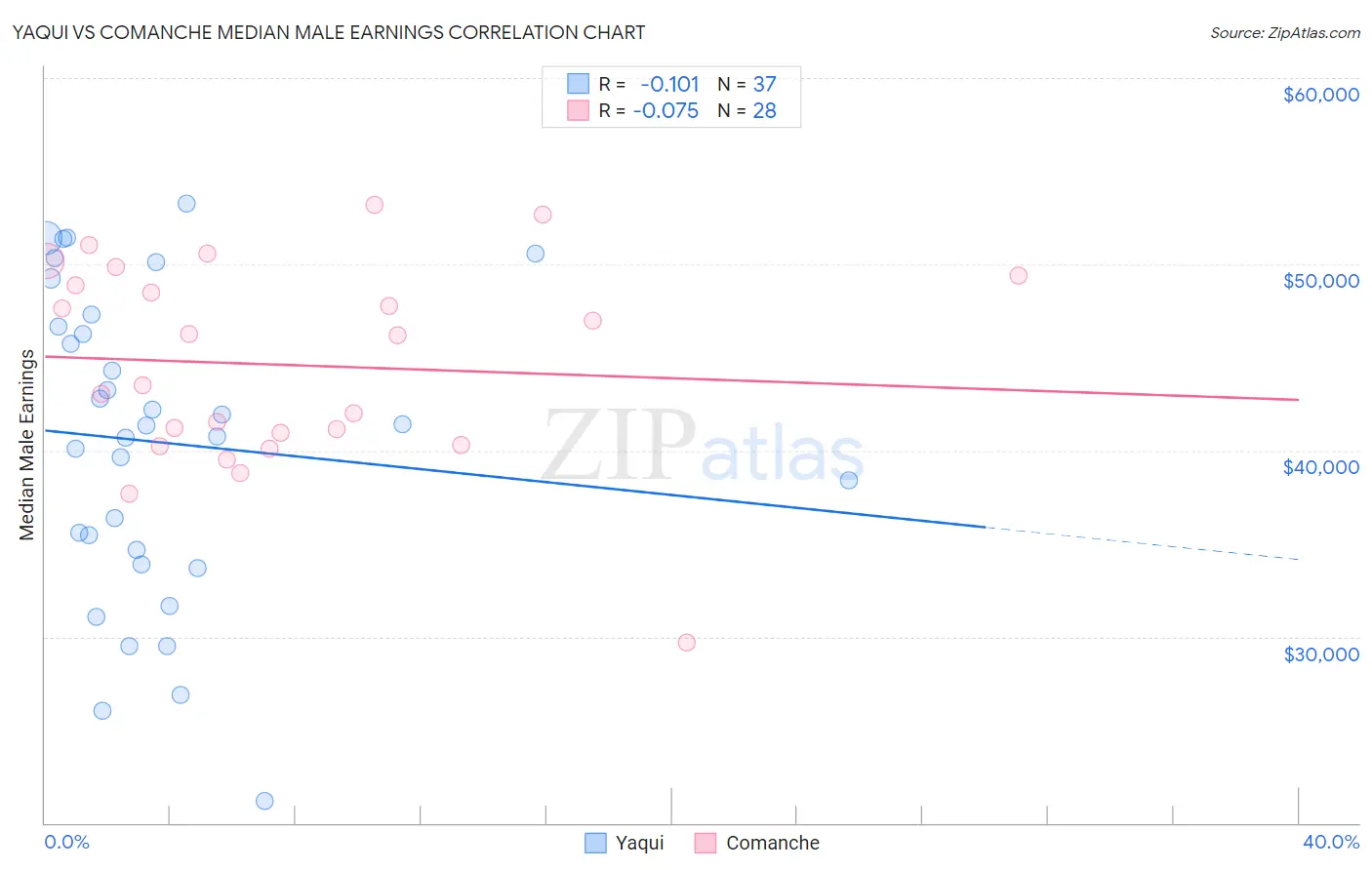 Yaqui vs Comanche Median Male Earnings