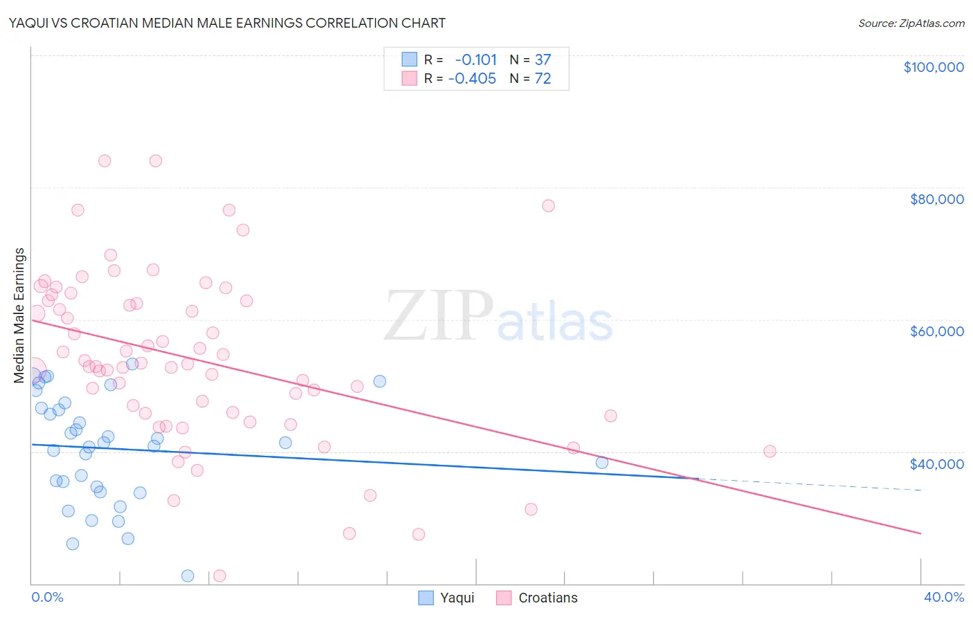 Yaqui vs Croatian Median Male Earnings