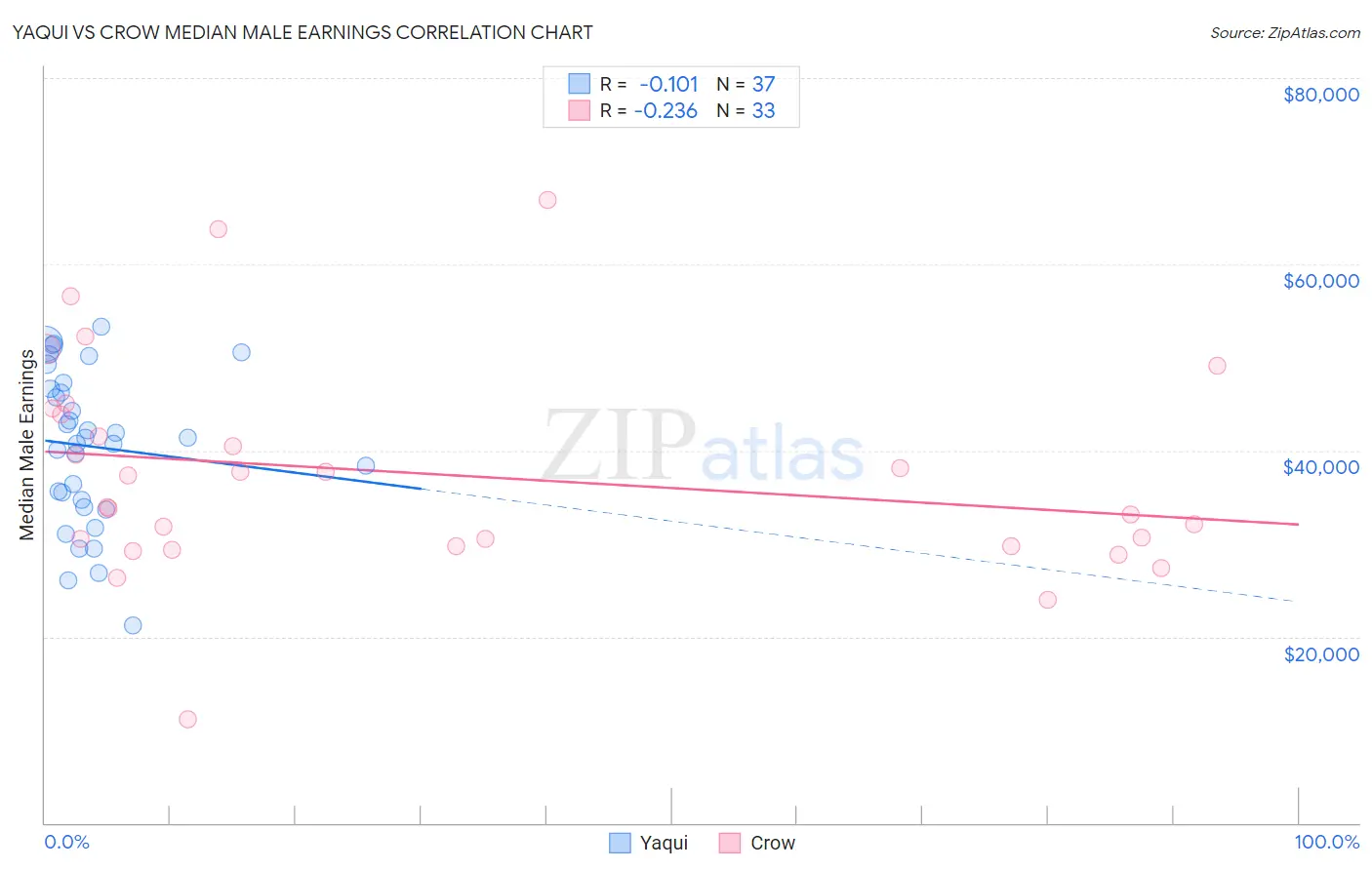 Yaqui vs Crow Median Male Earnings