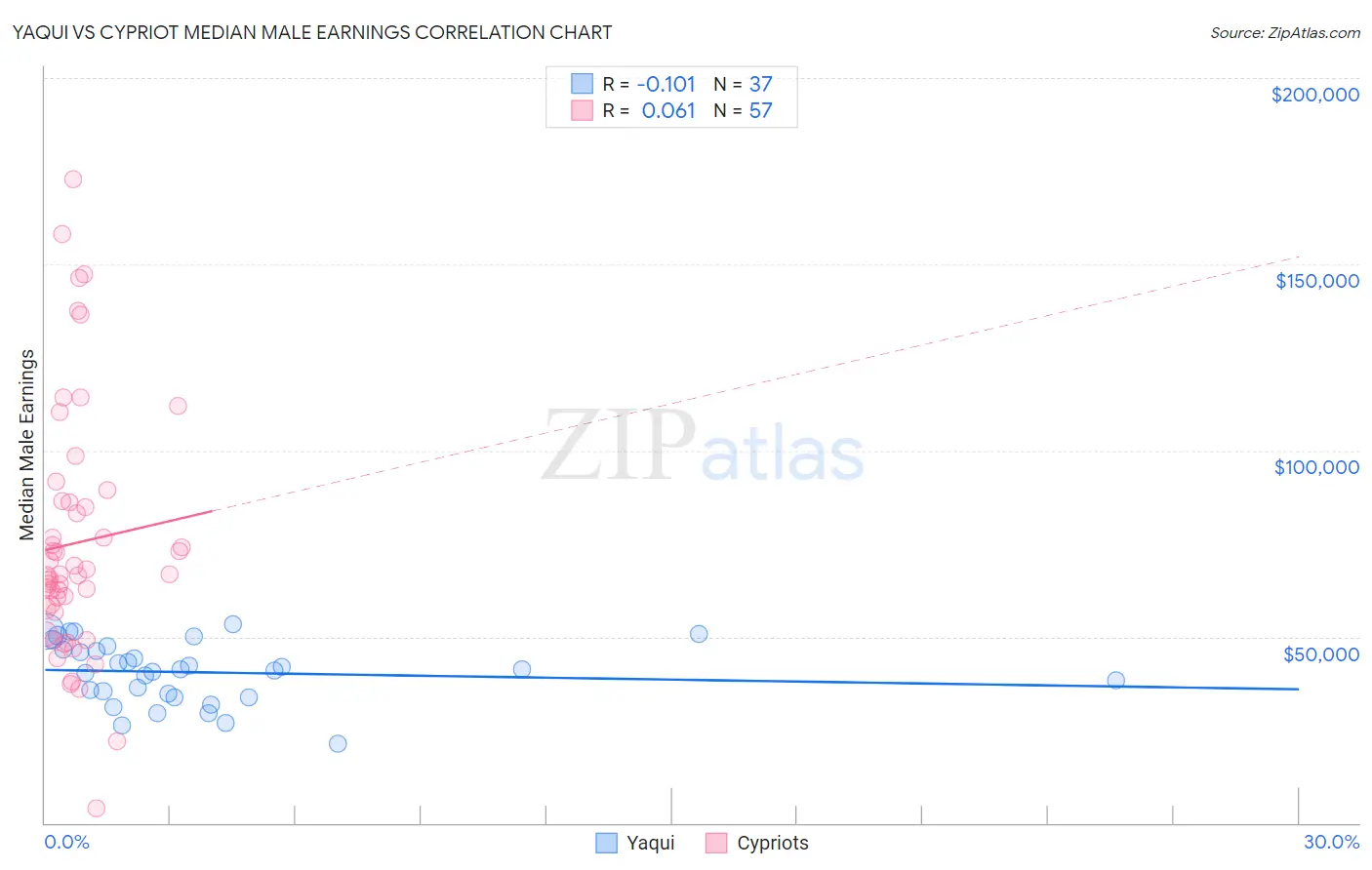 Yaqui vs Cypriot Median Male Earnings