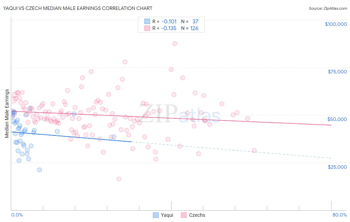 Yaqui vs Czech Median Male Earnings