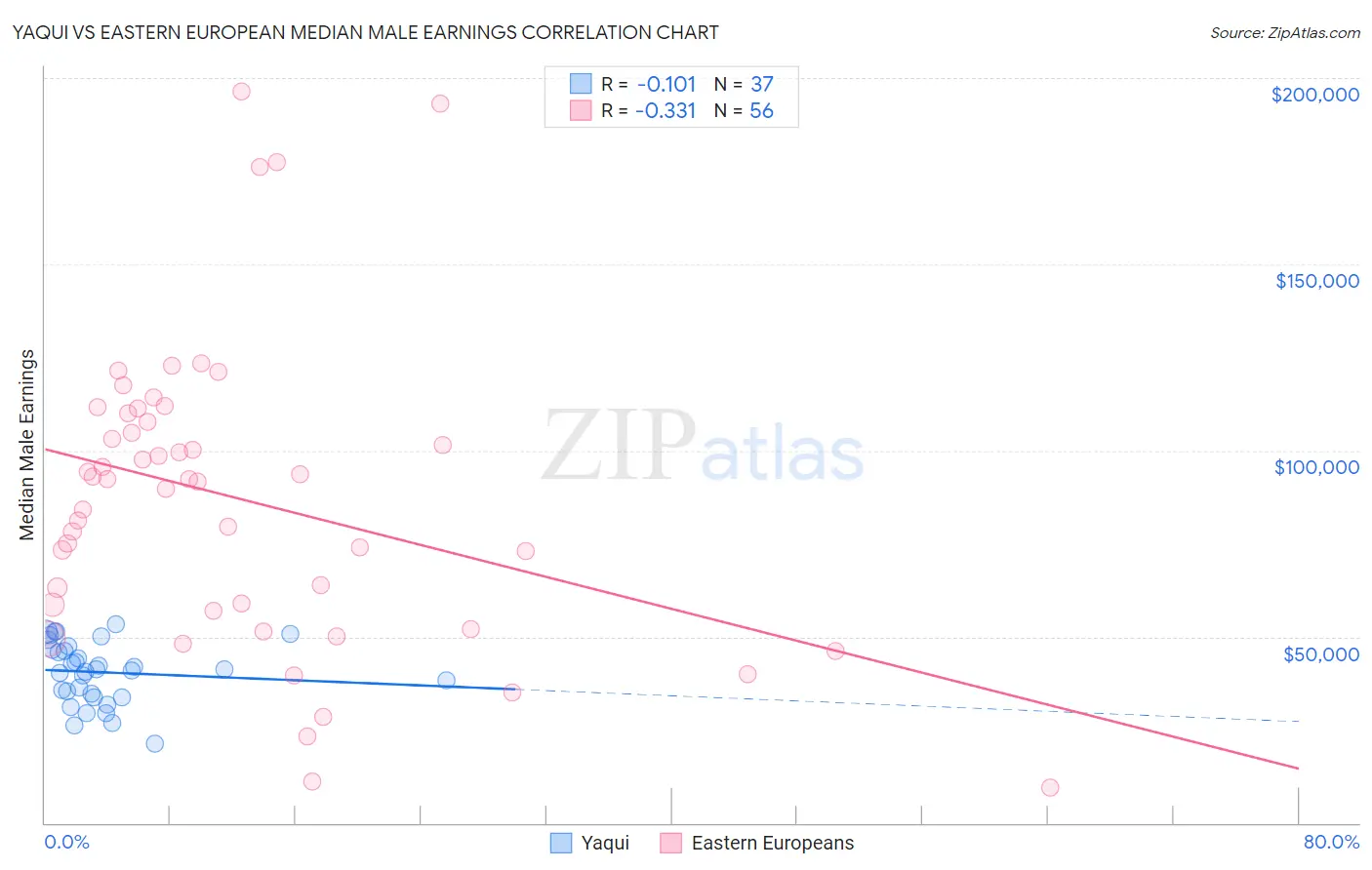 Yaqui vs Eastern European Median Male Earnings