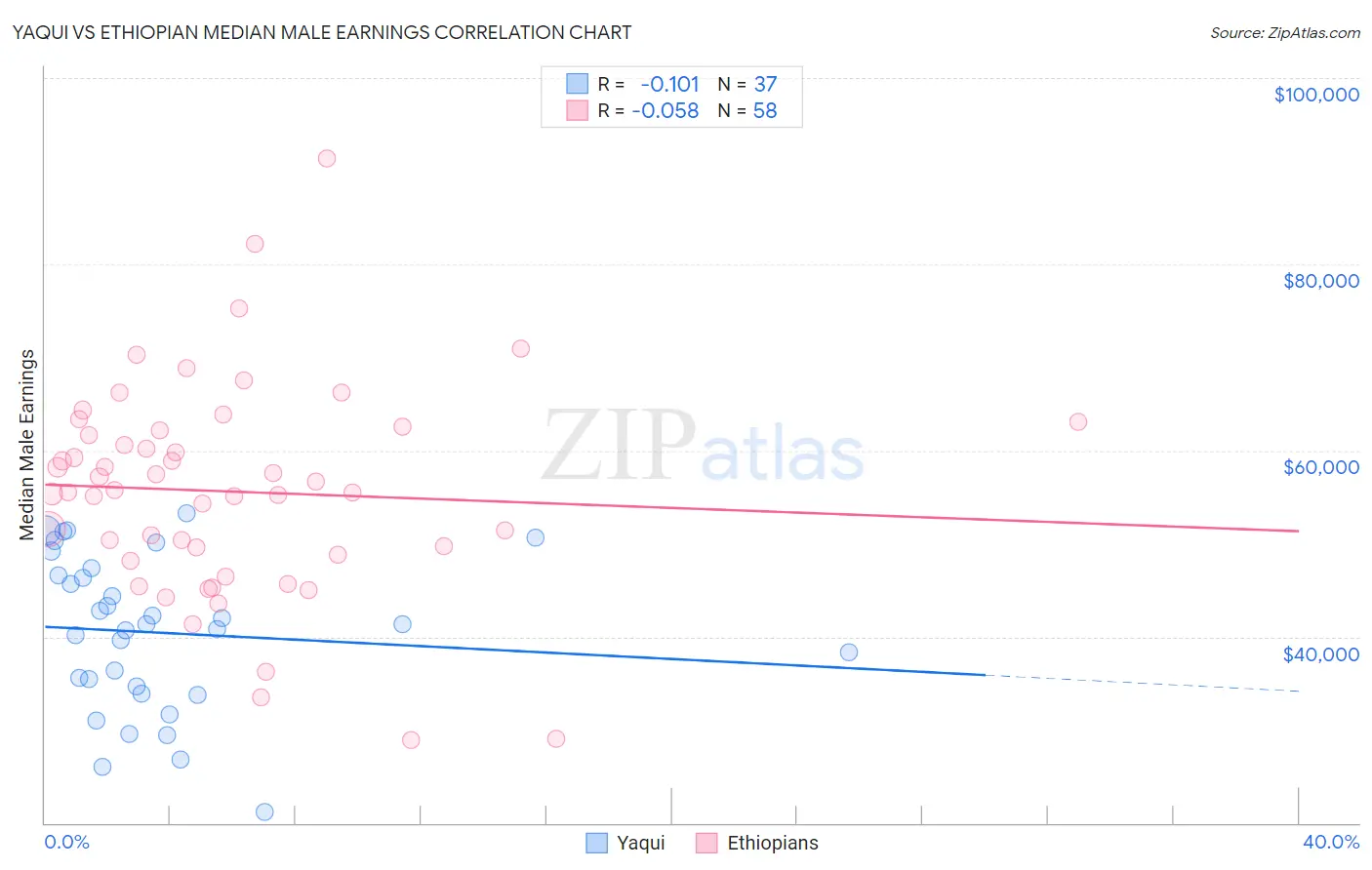 Yaqui vs Ethiopian Median Male Earnings