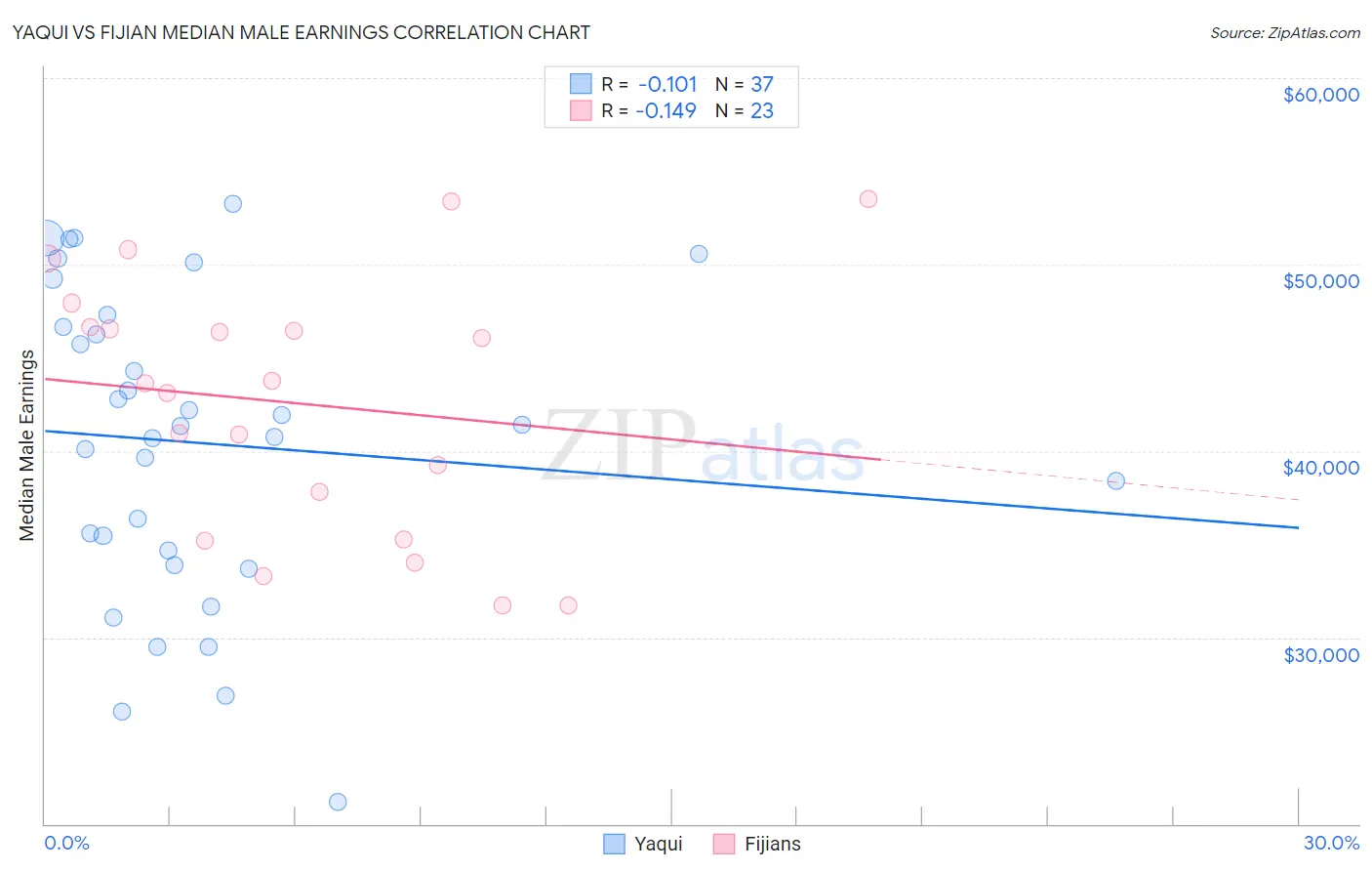 Yaqui vs Fijian Median Male Earnings