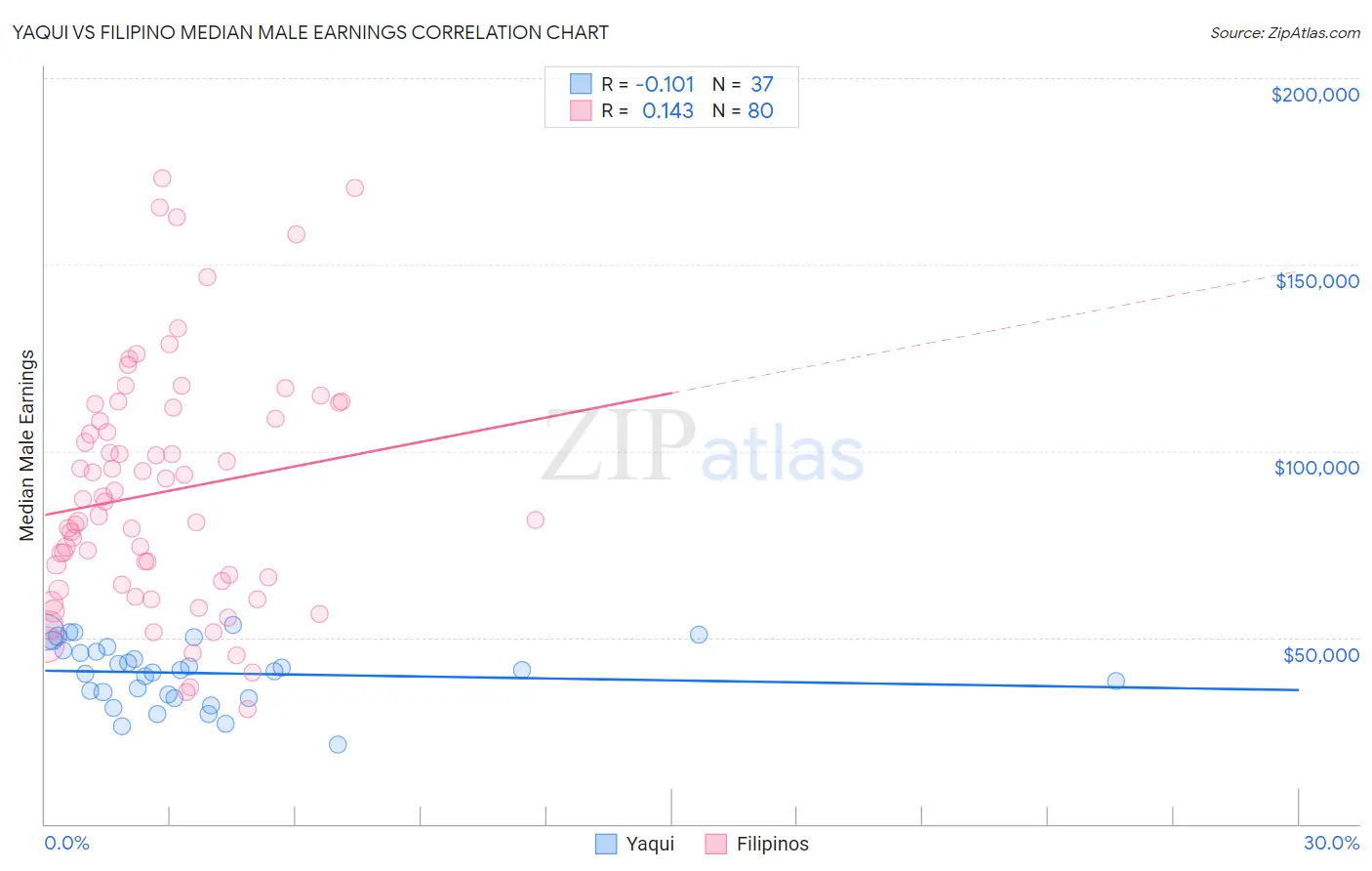 Yaqui vs Filipino Median Male Earnings