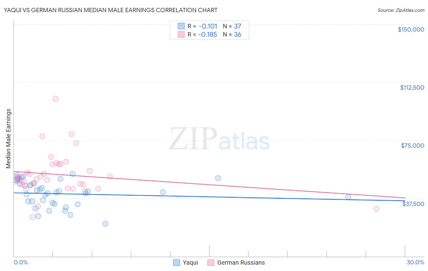 Yaqui vs German Russian Median Male Earnings
