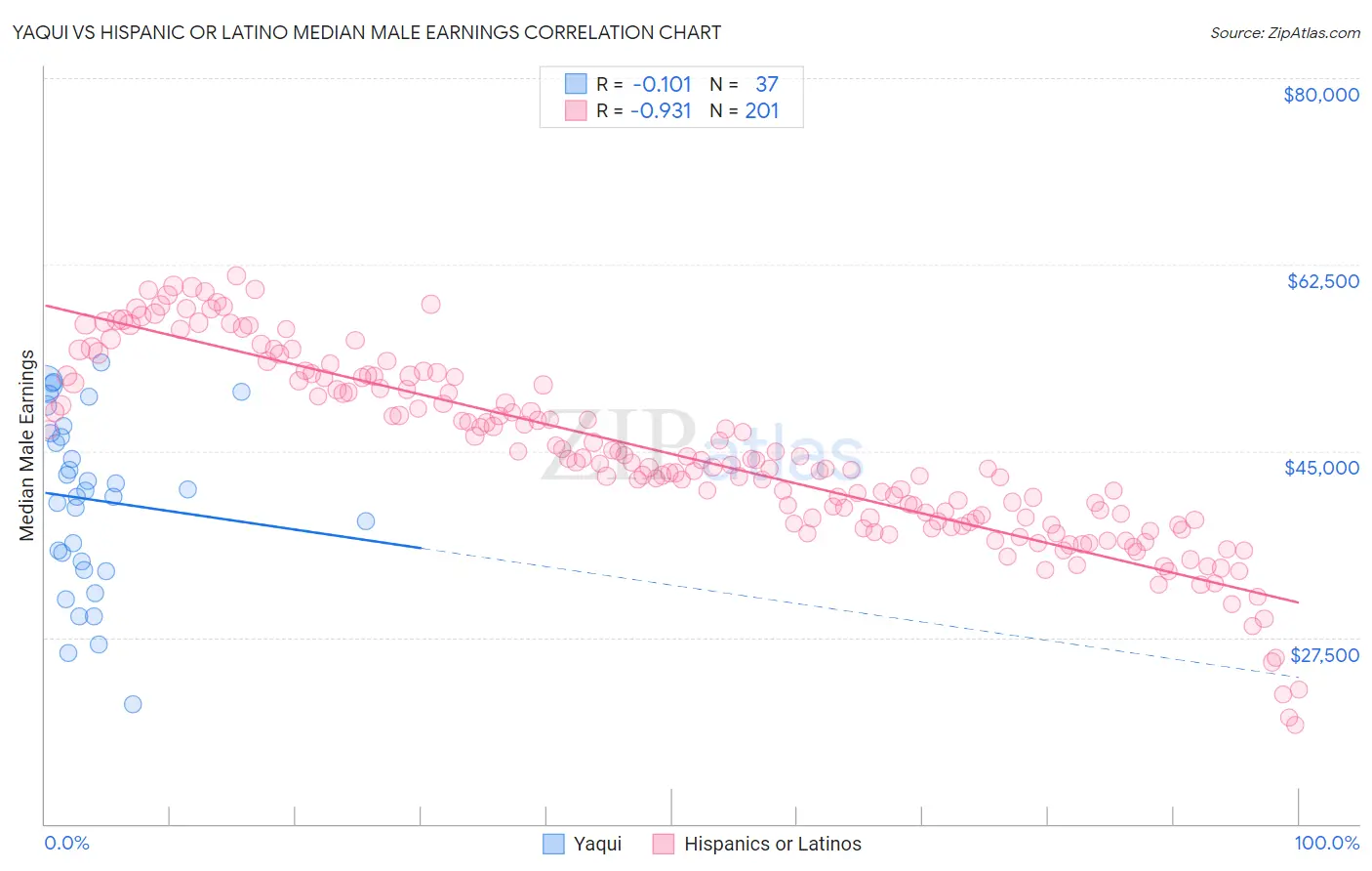 Yaqui vs Hispanic or Latino Median Male Earnings