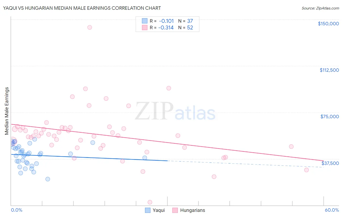 Yaqui vs Hungarian Median Male Earnings