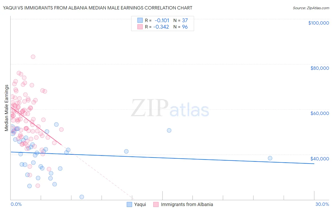 Yaqui vs Immigrants from Albania Median Male Earnings