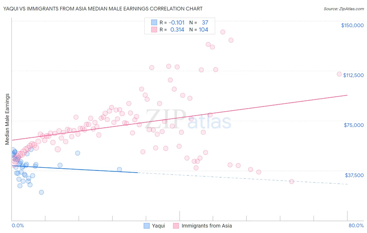 Yaqui vs Immigrants from Asia Median Male Earnings