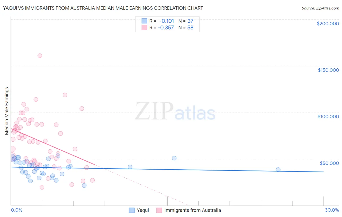 Yaqui vs Immigrants from Australia Median Male Earnings
